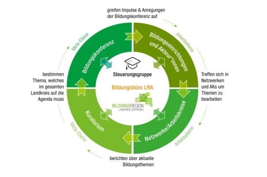 Struktur der Bildungsregion Landkreis Göppingen. Die Erklärung finden Sie im Abschnitt darunter.